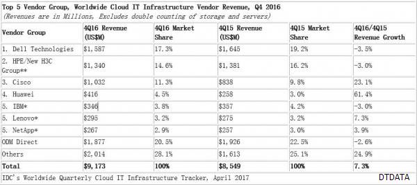 IDC：2016年全球云IT基础设施支出增长9.2%至326亿美元