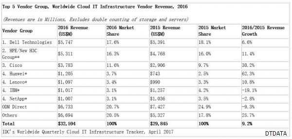 IDC：2016年全球云IT基础设施支出增长9.2%至326亿美元